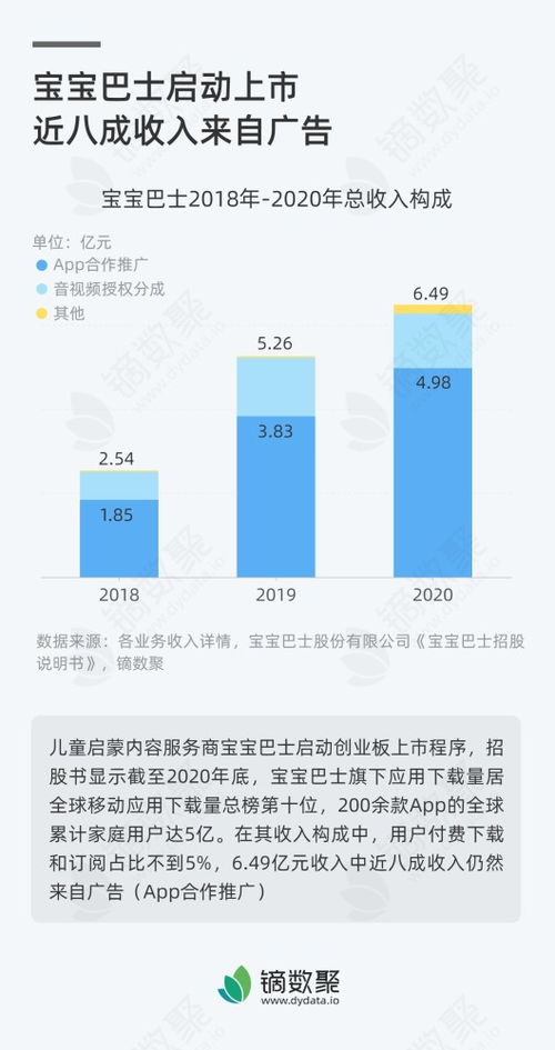 寶寶巴士啟動上市 廣告收入占比近八成，數(shù)字內(nèi)容制作服務(wù)成核心增長點(diǎn)