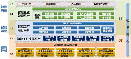 智能制造驅動未來 數字化工廠的規劃、建設與內容賦能